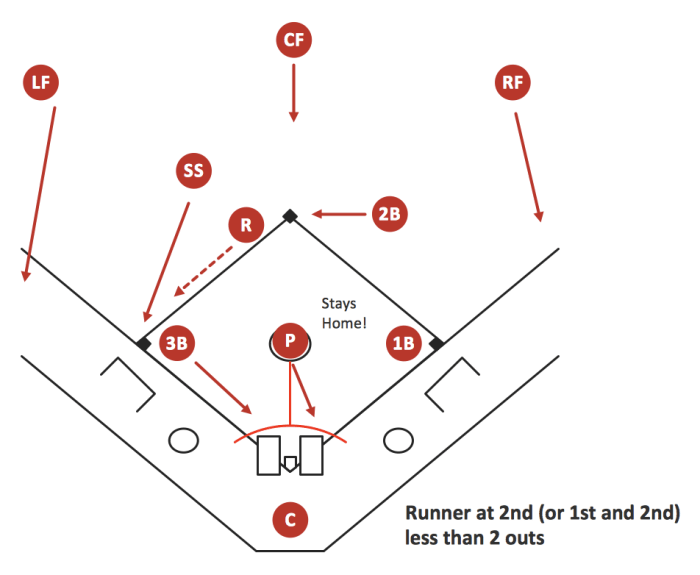 Bunt defense runner on 1st