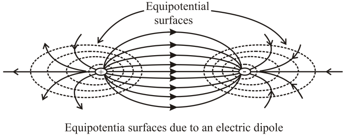 Equipotential surface surfaces moving done point another work